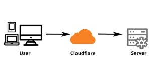What Is Cloudflare for Proxy Server?